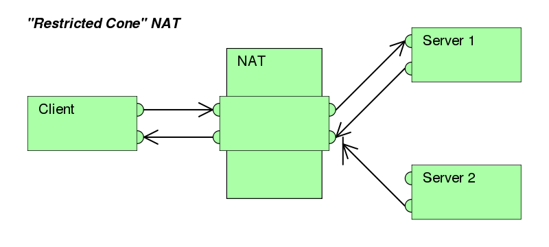 restricted_cone_nat.svg.png